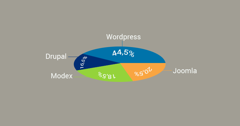 44,5% всех сайтов сети реализованы на Wordpress