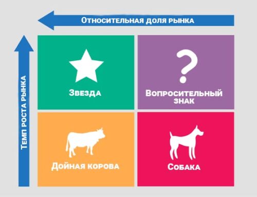 ЧТО ТАКОЕ «БОСТОНСКАЯ МАТРИЦА»?